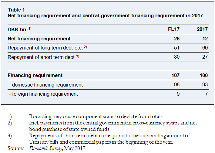 Central government financing requirement in 2017