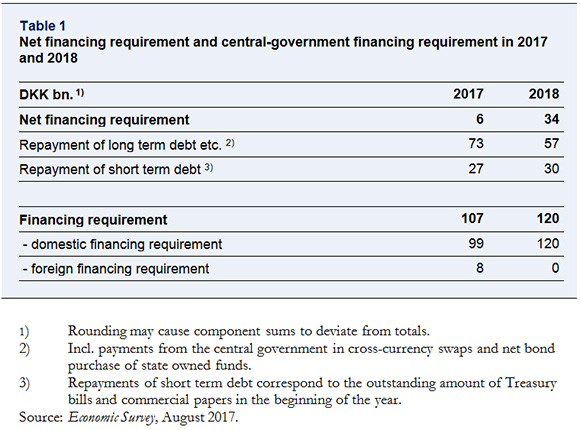 Net financing requirement and central-government financing requirement in 2017 and 2018