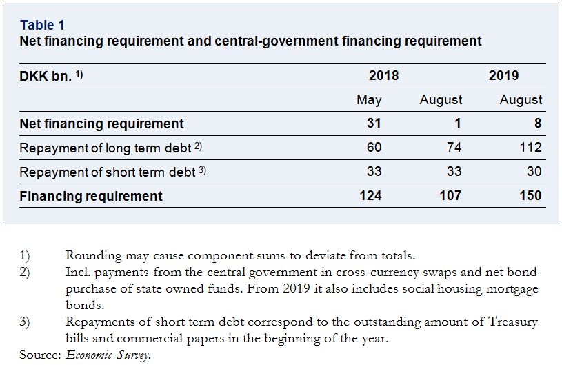Net financing requirement and central-government financing requirement
