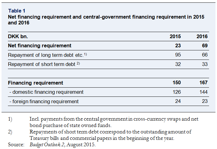 Net financing requirement and central-government financing requirement in 2015 and 2016