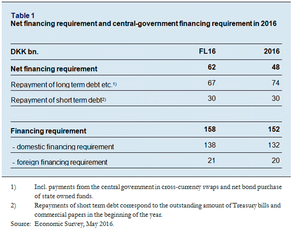 Net financing requirement and central-government financing requirement in 2016