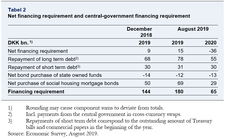Table about net financing requirement and central-government financing requirement