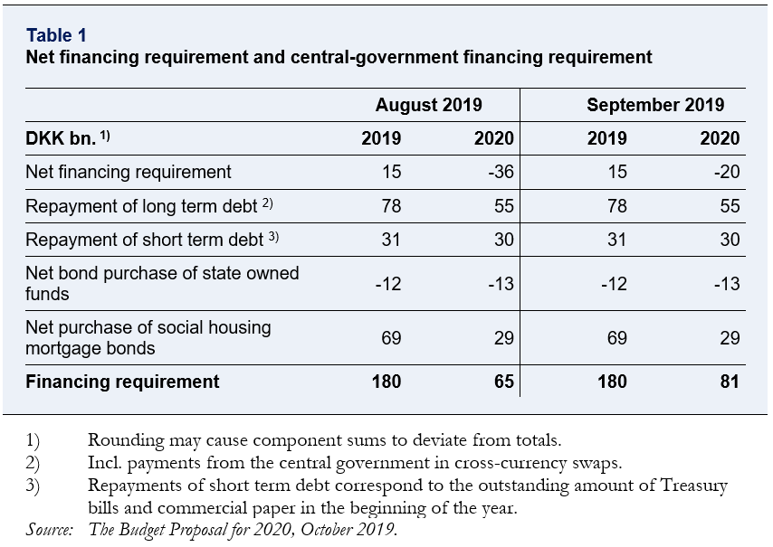 See table about net financing requirement and central-government financing requirement