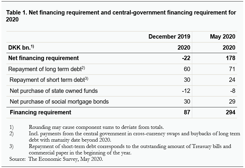 The table shows financing requirement for may 2020