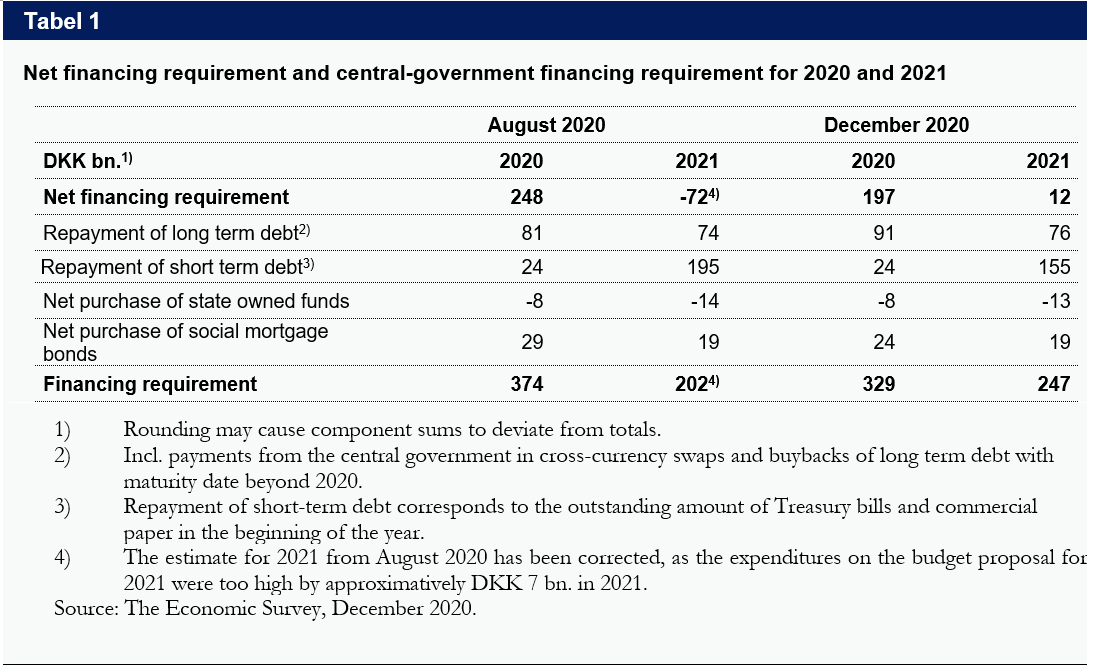 The table shows net financing requirement and central-government financing requirement for 2020 and 2021