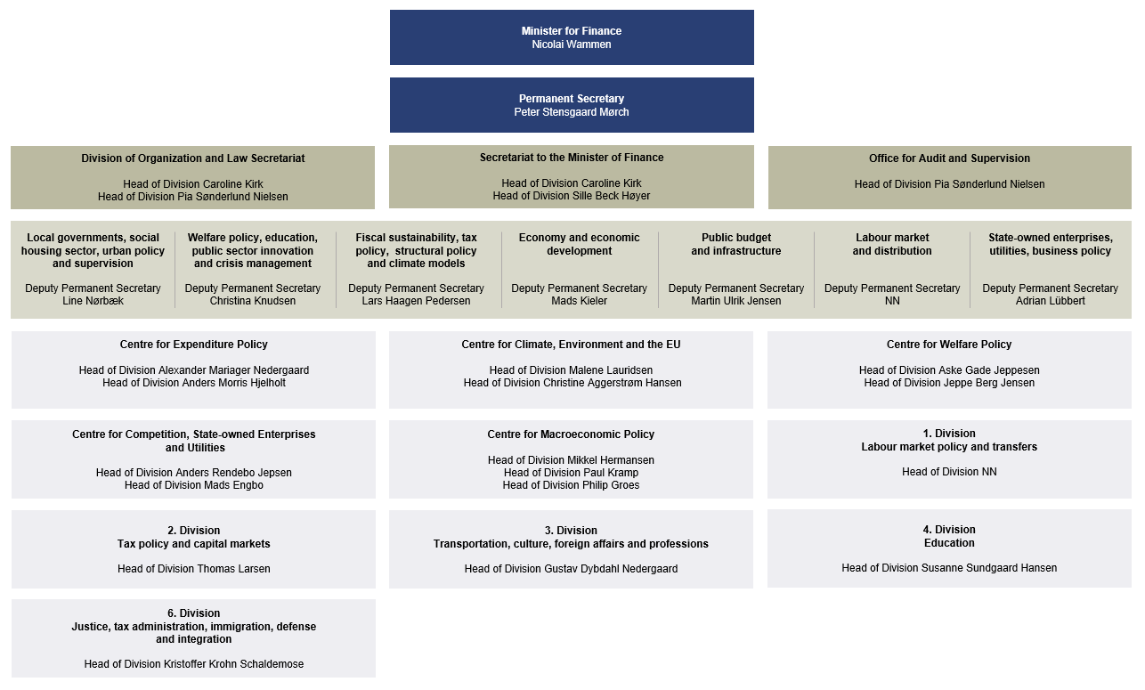 Organizational chart for Danish Ministry of Finance