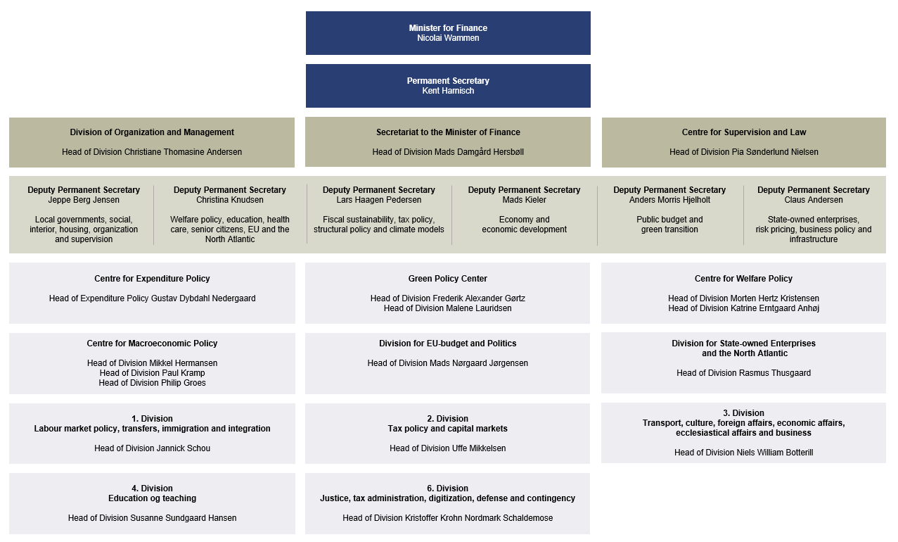 Organizational chart of Danish Ministry of Finance