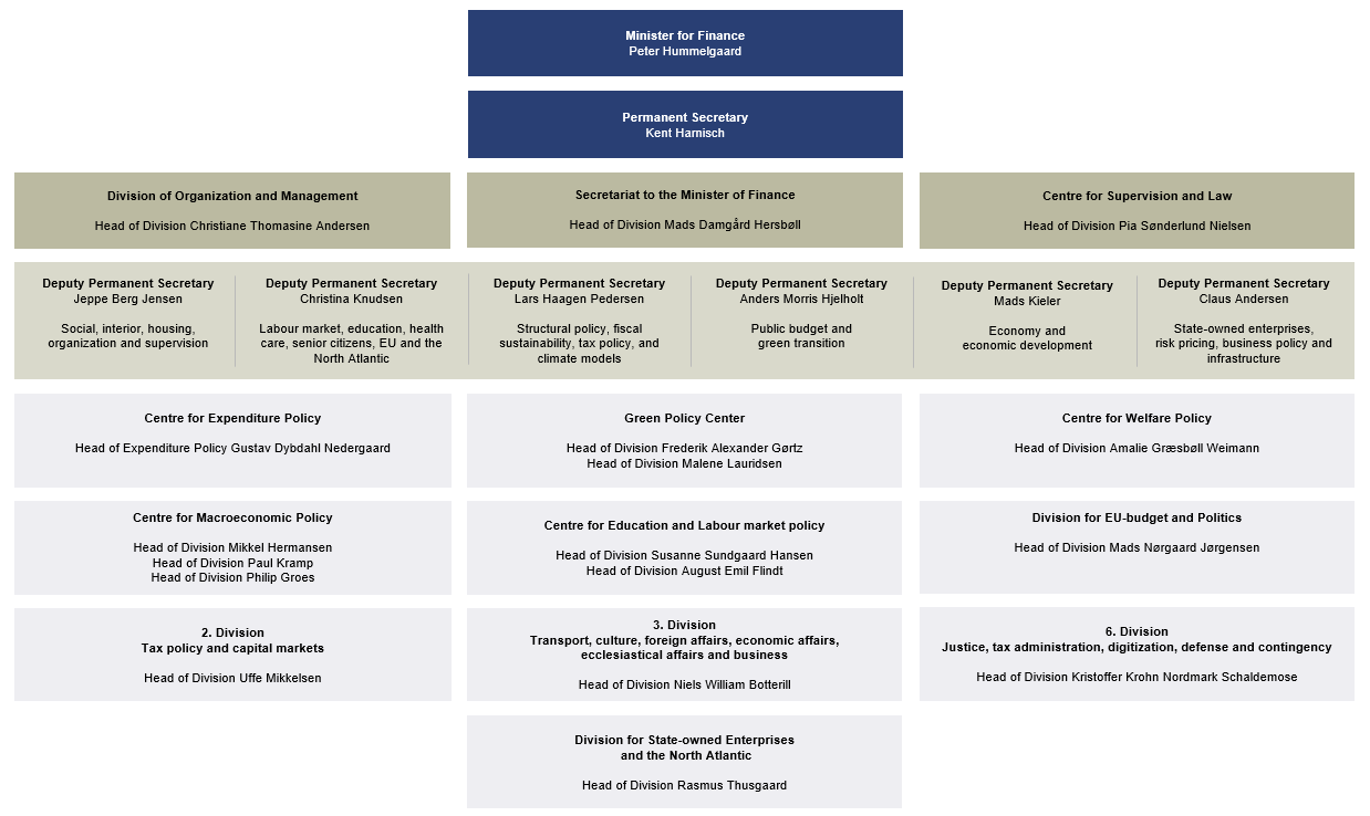 Organizational chart of Danish Ministry of Finance