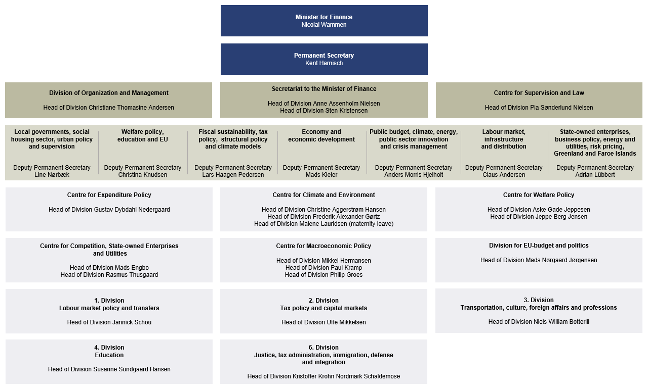 Organizational chart of Danish Ministry of Finance