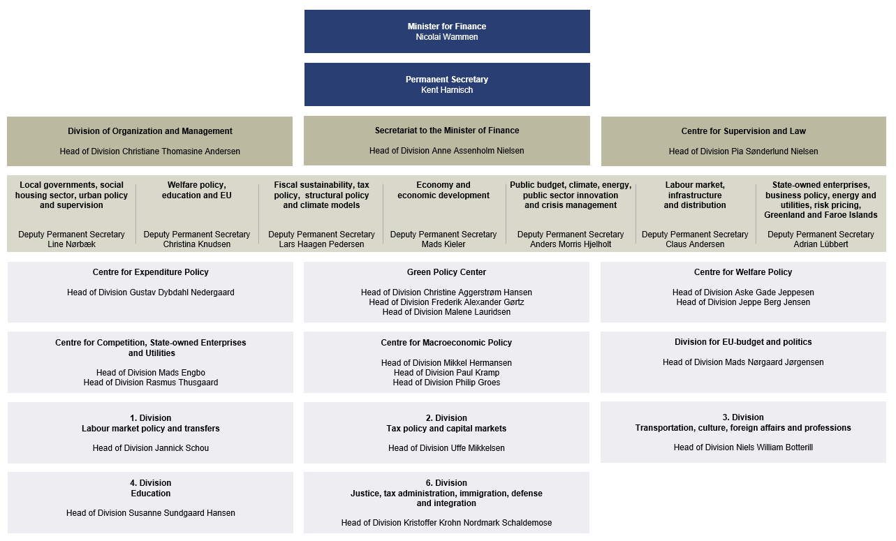 Organizational chart of Danish Ministry of Finance