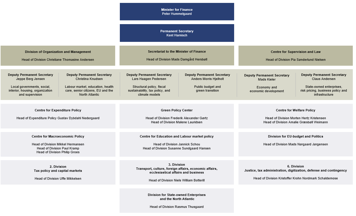Organizational chart of Danish Ministry of Finance