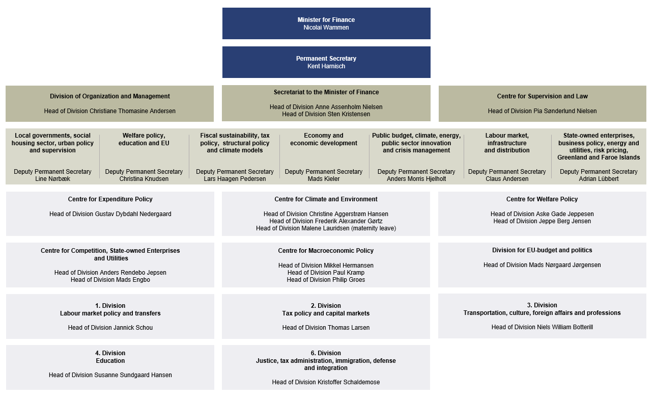 Organizational chart of Danish Ministry of Finance