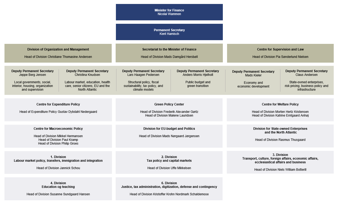 Organizational chart of Danish Ministry of Finance