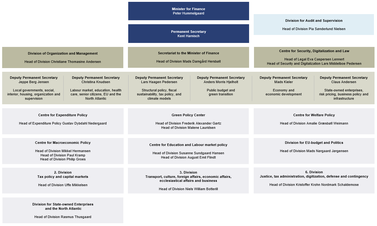 Organizational chart of Danish Ministry of Finance